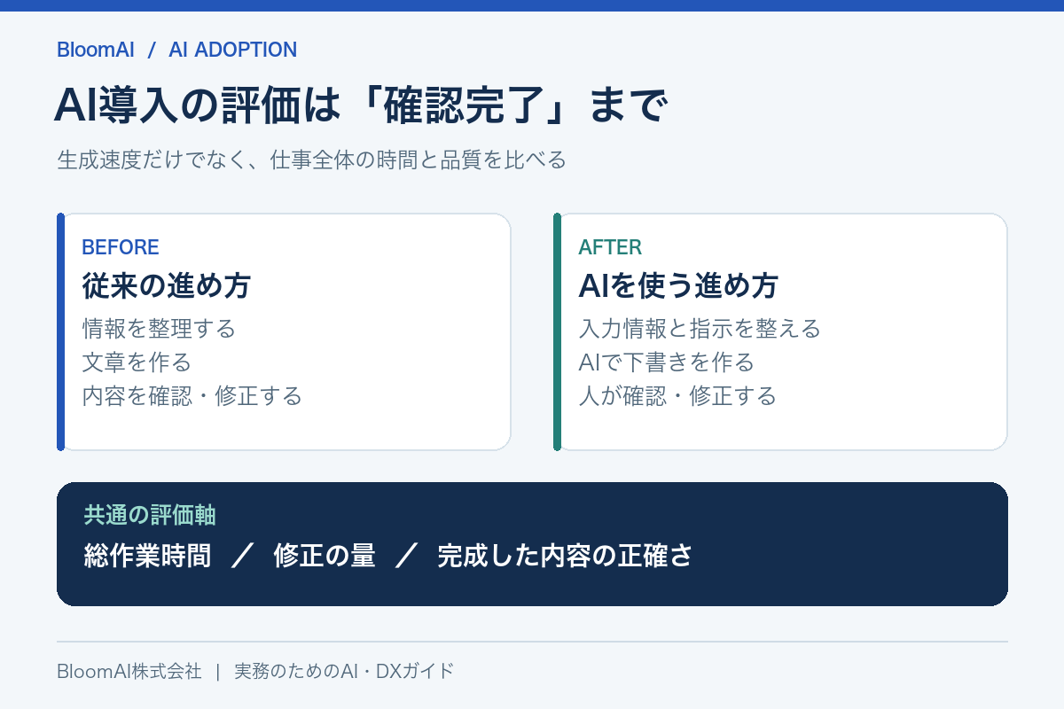 AI導入前後の業務を、確認・修正まで含む総作業時間と品質で比較する図