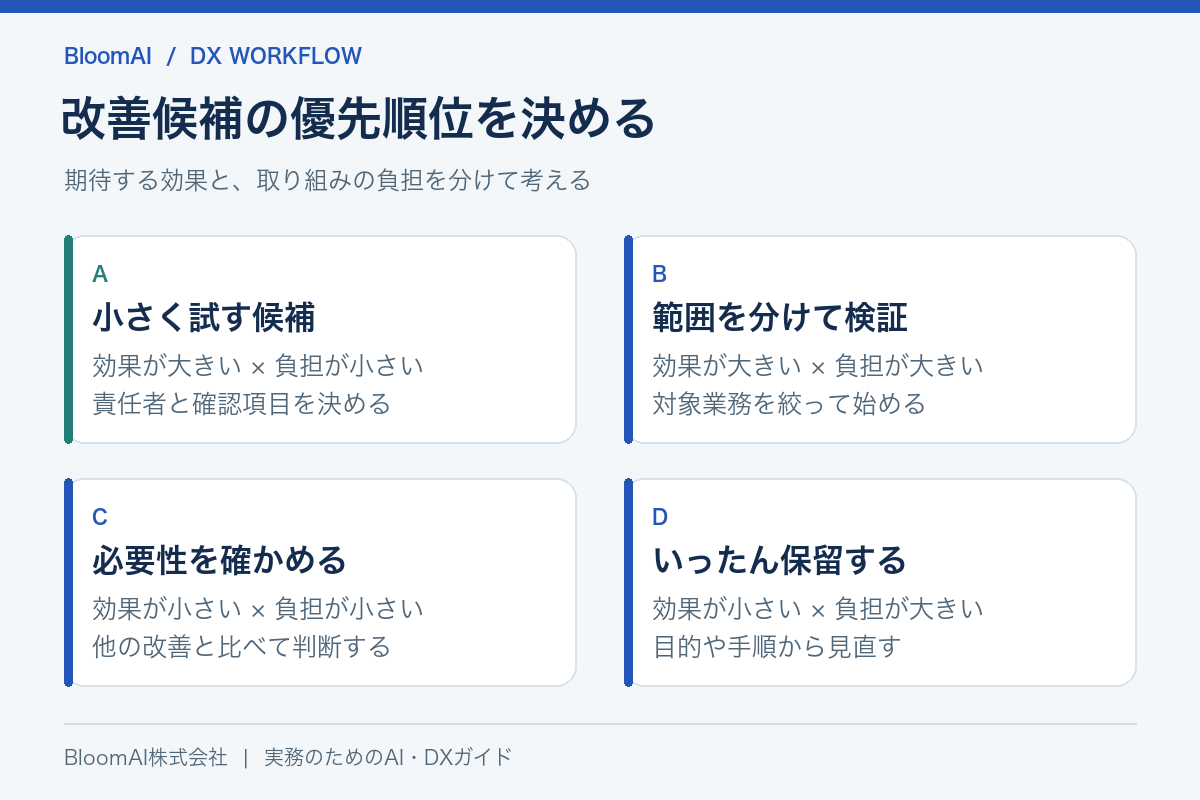 改善候補を期待する効果と取り組みの負担で四つに分ける図